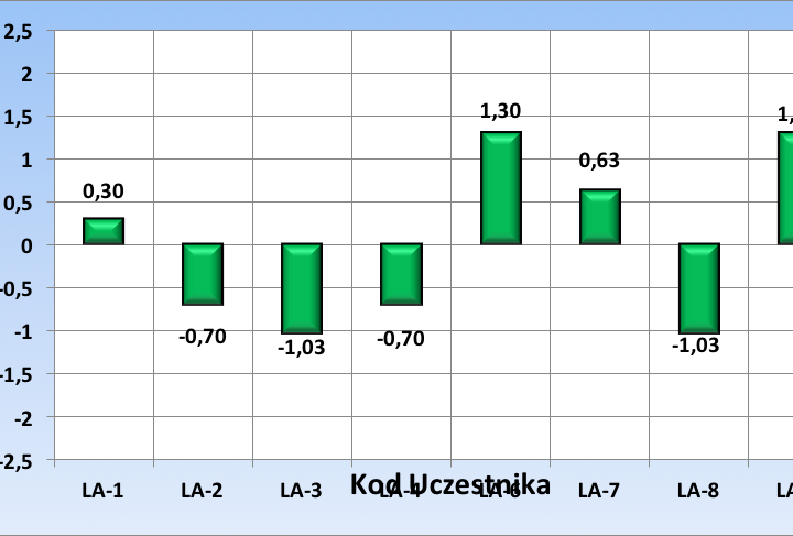 Sterowanie jakością badań w laboratoriach budowlanych