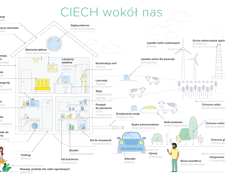 CIECH wygenerował dla polskiej gospodarki 1,7 mld PLN wartości dodanej oraz ponad 11 tys. miejsc pracy