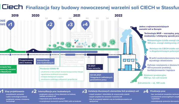 CIECH: Pierwsza partia testowej soli wyprodukowana w zakładzie w Stassfurcie