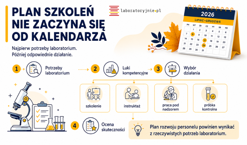 Plan szkoleń w laboratorium i rozwój kompetencji personelu zgodnie z ISO 17025